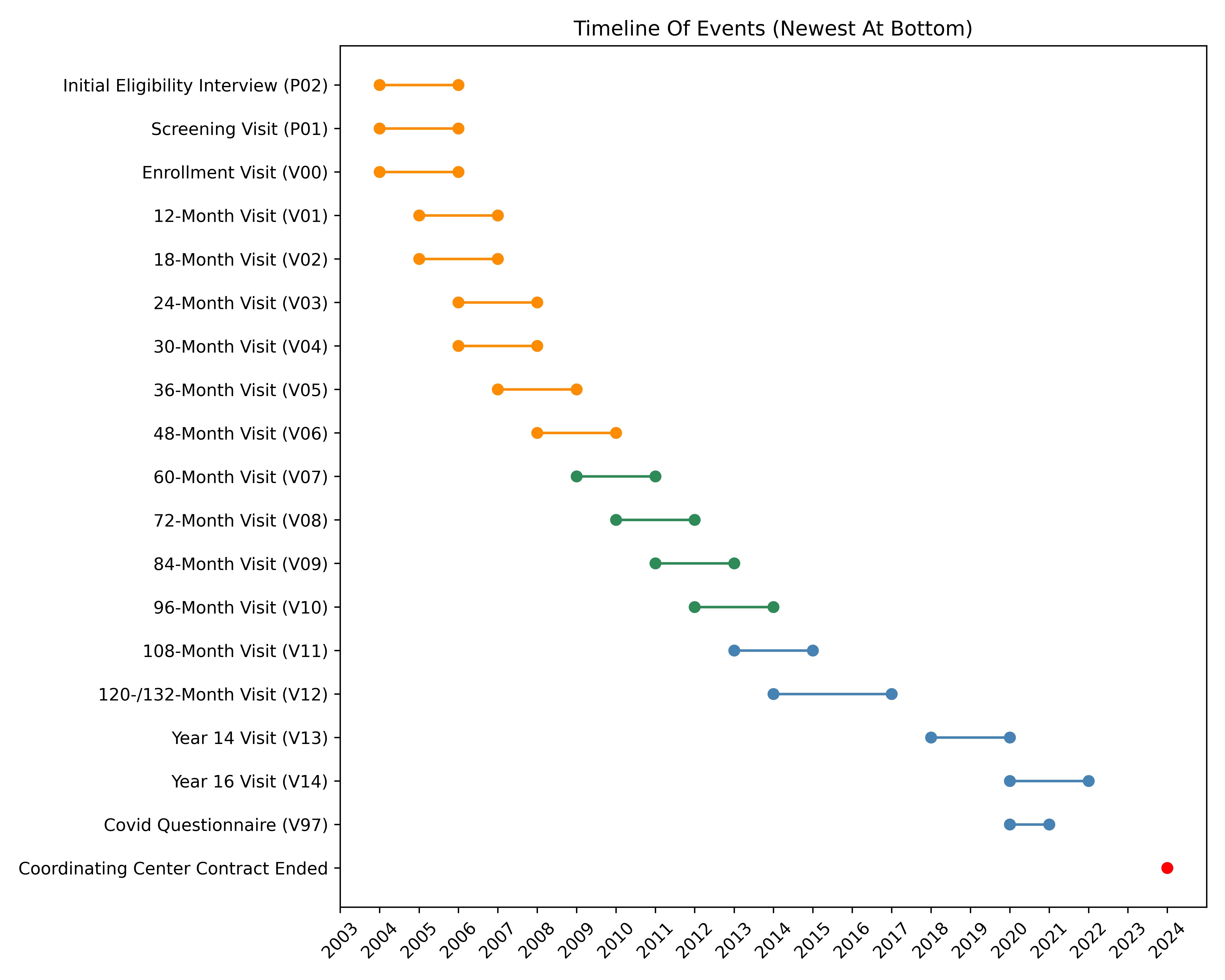 Graph Showing When Each OAI Visit Occurred